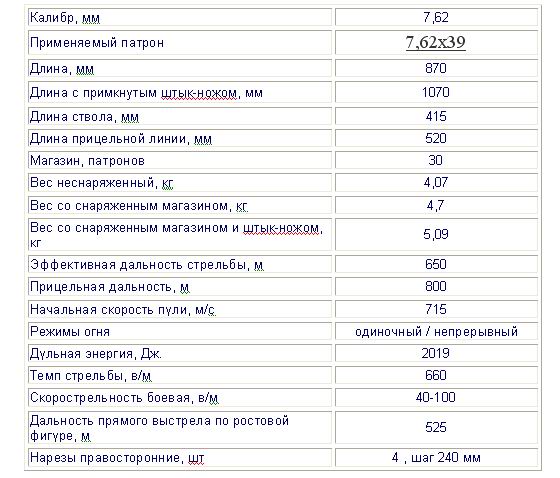 Ттх характеристики. Тактико-технические характеристики АК-47. Тактика техническая характеристика АК-47. Тактические характеристики АК 47. Автомат Калашникова АК-47 характеристики технические характеристики.